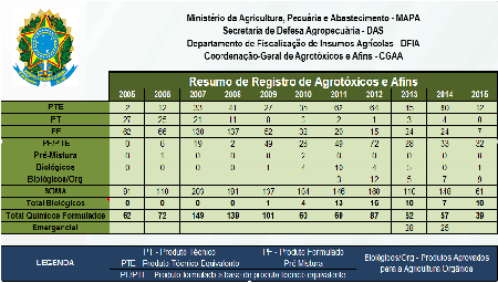 Registros nestes últimos 10 anos