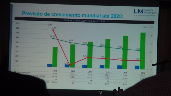 Previsão até 2020