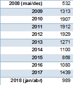 Tabela de demandas, de 2008 a 2018