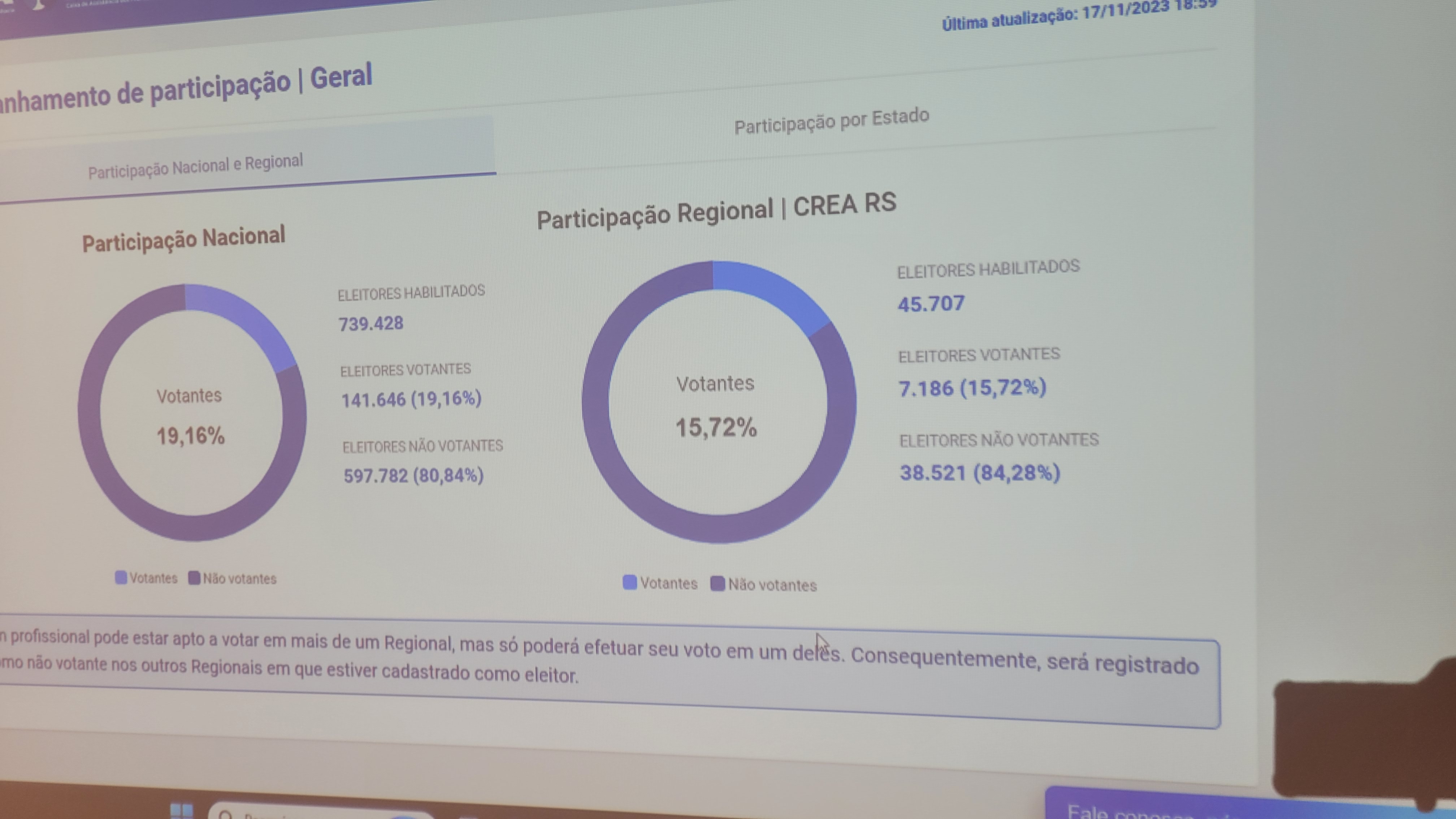 Número de votantes dobrou com relação a 2020