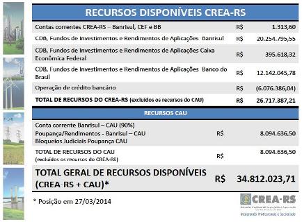 Situação financeira do CREA-RS