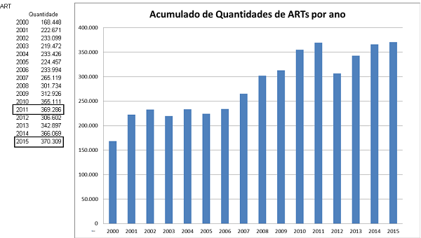 CREA-RS bate recorde de registro de ARTs