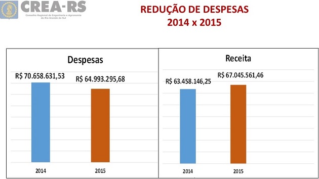 Nova gestão reduz custos e aumenta receita em 2015