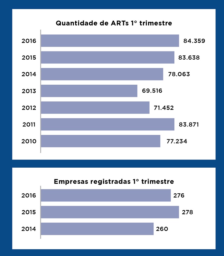 Novo recorde de ARTs neste primeiro trimestre