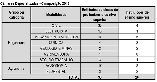 Composição do Colegiado para 2018 encaminhada para aprovação do Confea