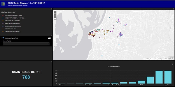 Em 3 dias, Blitz gera 768 relatórios de fiscalização no centro de Porto Alegre