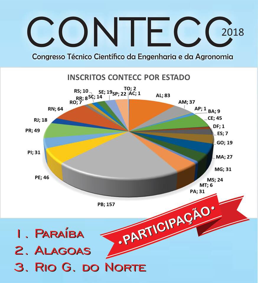 Contecc 2018 bate recorde e recebe 673 inscrições para o congresso