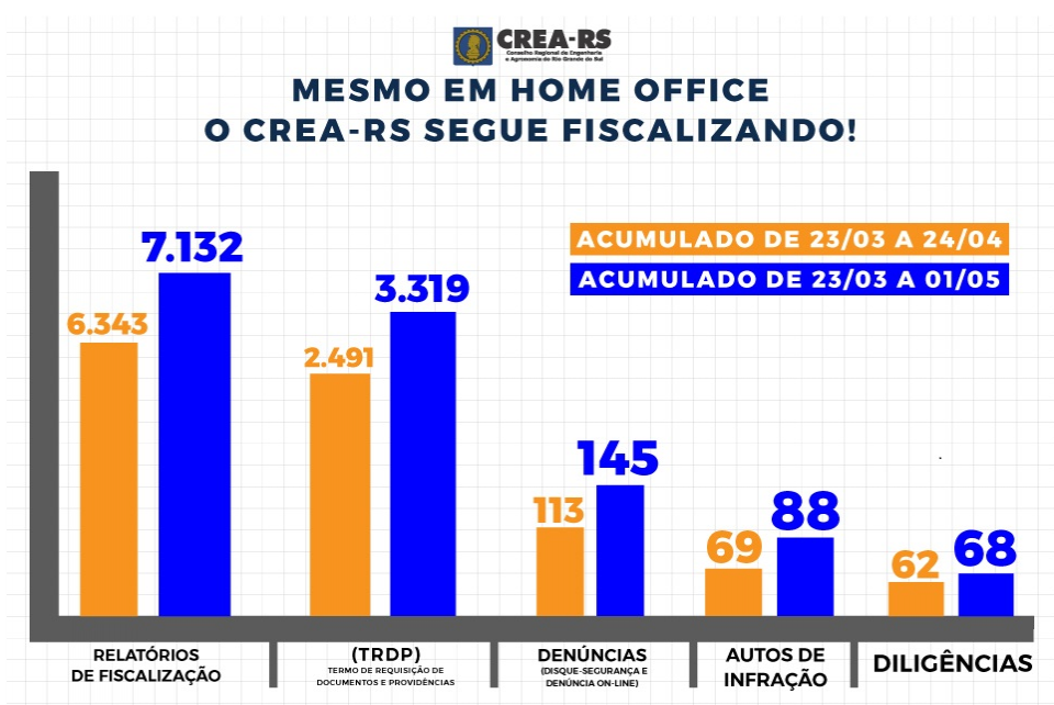 Acompanhe os números das ações de fiscalização em home office