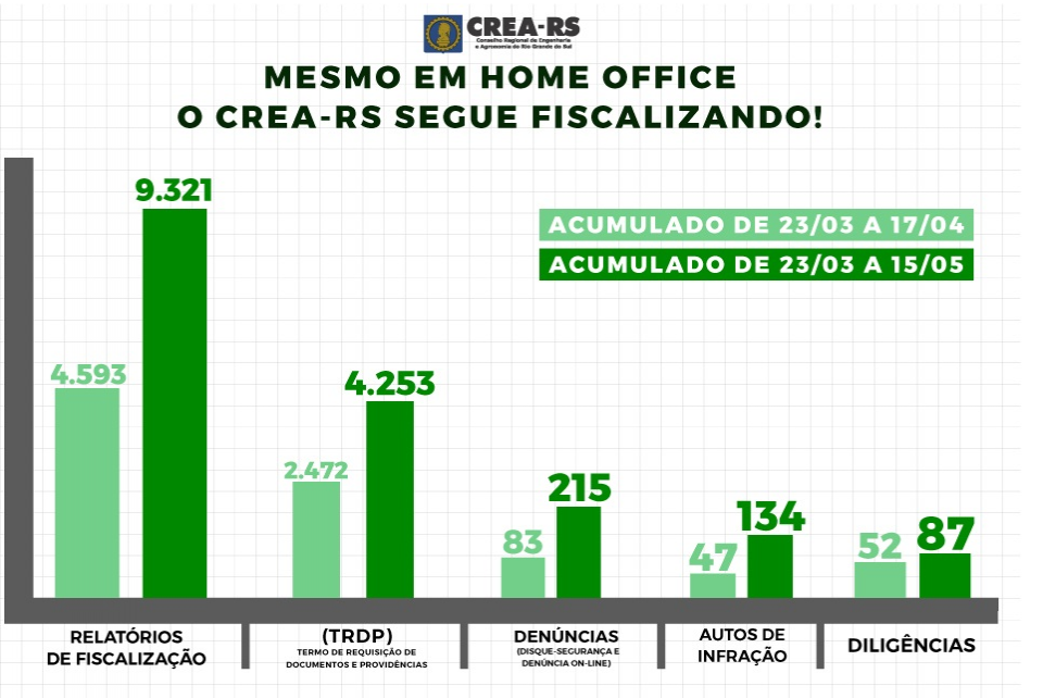 A fiscalização do CREA-RS mantém ações eficientes