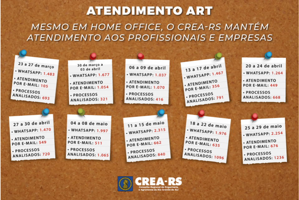 Atividades remotas, devido à quarentena do Coronavírus, mostram sua eficiência