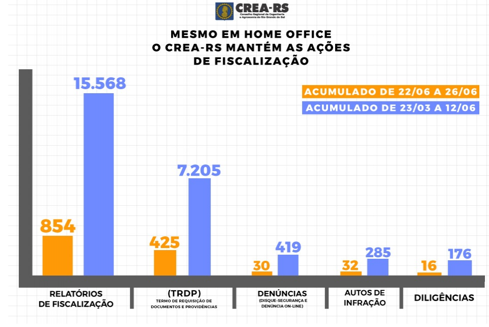 Fiscalização do CREA-RS retoma ações in loco