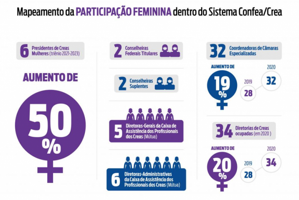 Crescimento do protagonismo feminino marca eleições do Sistema
